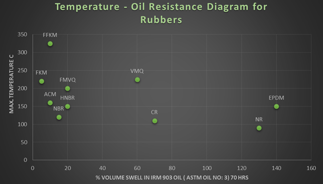 Temperature - Oil Resistance Diagram for Rubbers