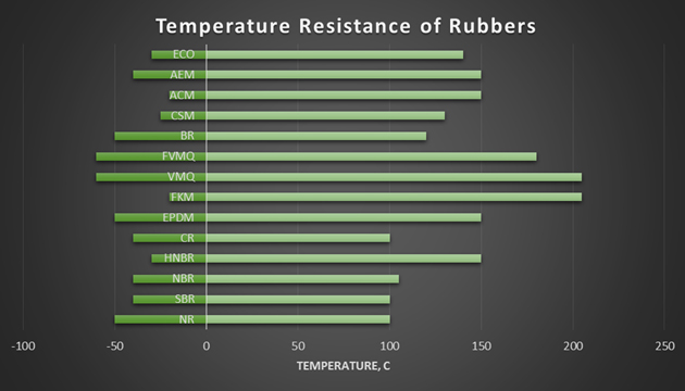 Temperature Resistance of Rubbers