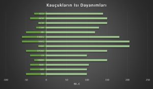 Kauçukların Isı Dayanımları