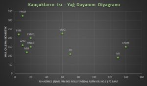 Kauçukların Isı - Yağ Dayanım Diyagramı